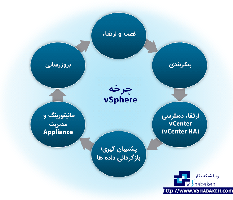 چرخه زندگی vSphere